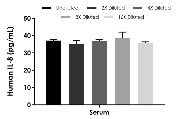 Sandwich ELISA - Human IL-8 ELISA Kit, Chemiluminescent (AB325443)