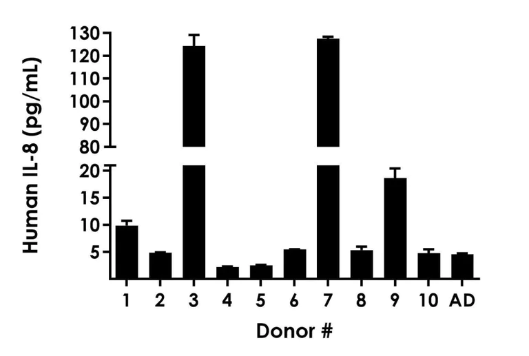 Sandwich ELISA - Human IL-8 ELISA Kit, Chemiluminescent (AB325443)