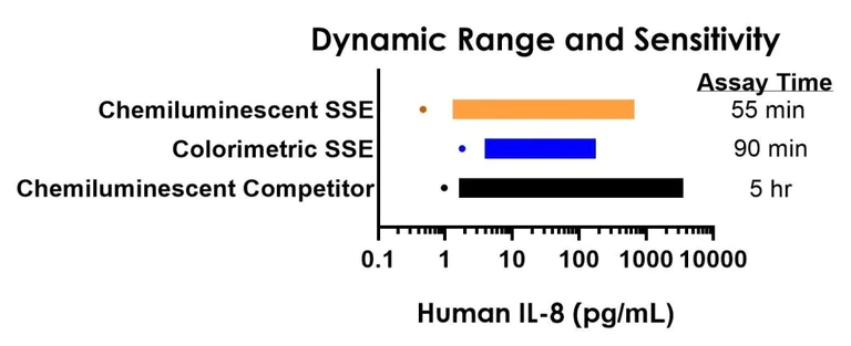 Sandwich ELISA - Human IL-8 ELISA Kit, Chemiluminescent (AB325443)