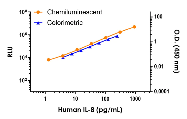 Sandwich ELISA - Human IL-8 ELISA Kit, Chemiluminescent (AB325443)