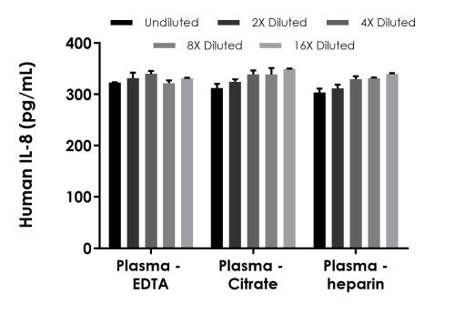 Sandwich ELISA - Human IL-8 ELISA Kit, Fluorescent (AB229402), expandable thumbnail