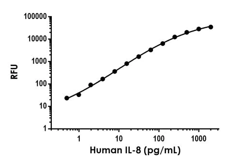 Sandwich ELISA - Human IL-8 ELISA Kit, Fluorescent (AB229402)