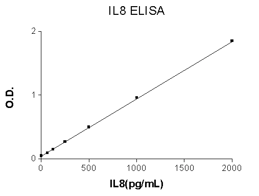 Sandwich ELISA - Human IL-8 ELISA Set (without plates) (AB48481)