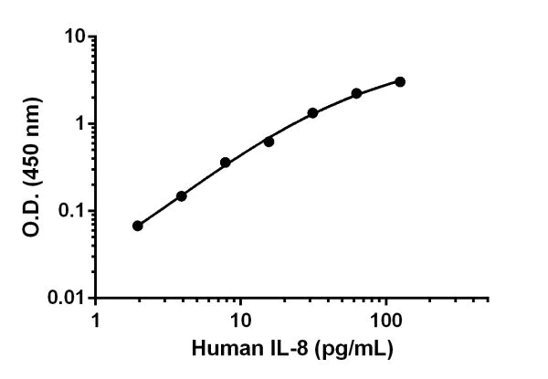 ELISA - Human IL-8 Matched Antibody Pair Kit (AB215402)