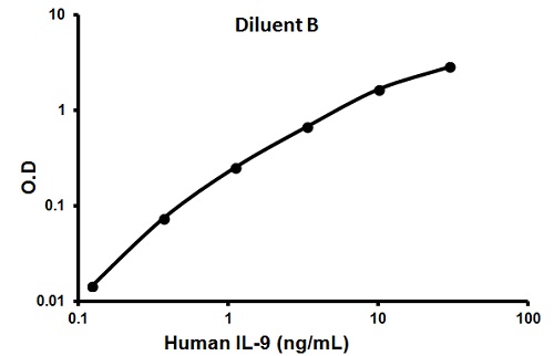 Sandwich ELISA - Human IL-9 ELISA Kit (AB100577)