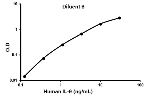 Sandwich ELISA - Human IL-9 ELISA Kit (AB100577)
