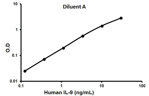 Sandwich ELISA - Human IL-9 ELISA Kit (AB100577)