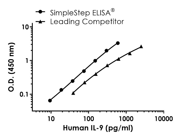 Human IL-9 ELISA Kit