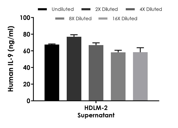 Sandwich ELISA - Human IL-9 ELISA Kit (AB242237)