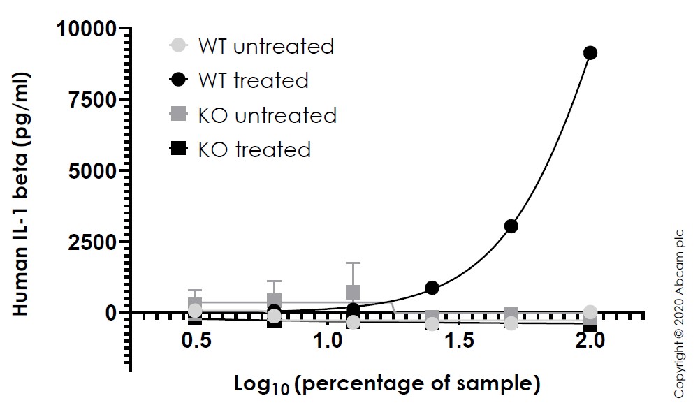 Sandwich ELISA - Human IL1B knockout THP-1 cell line (AB273762), expandable thumbnail