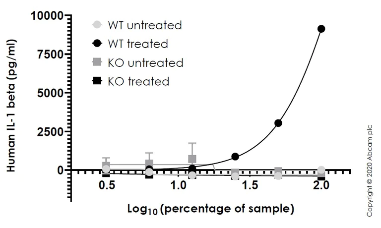 Sandwich ELISA - Human IL1B knockout THP-1 cell line (AB273762)