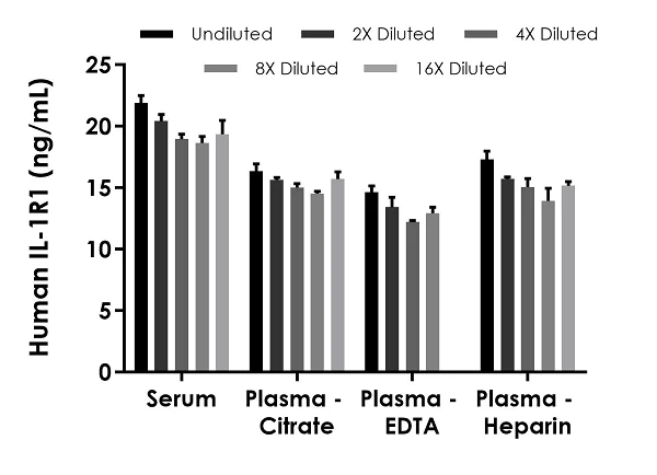 Sandwich ELISA - Human IL1R1 ELISA Kit (AB260072)