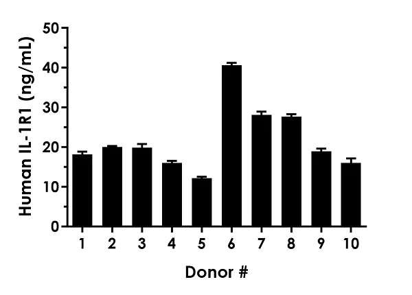 Sandwich ELISA - Human IL1R1 ELISA Kit (AB260072)