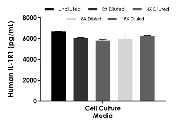 Sandwich ELISA - Human IL1R1 ELISA Kit (AB260072)