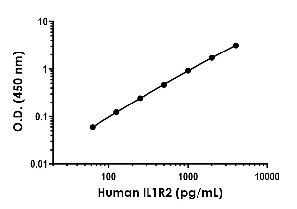 Sandwich ELISA - Human IL1R2 ELISA Kit (AB269548), expandable thumbnail