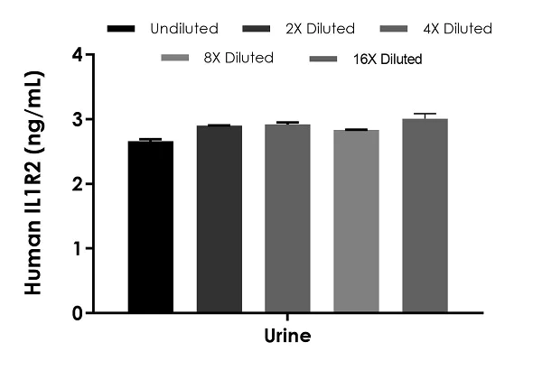 Sandwich ELISA - Human IL1R2 ELISA Kit (AB269548)