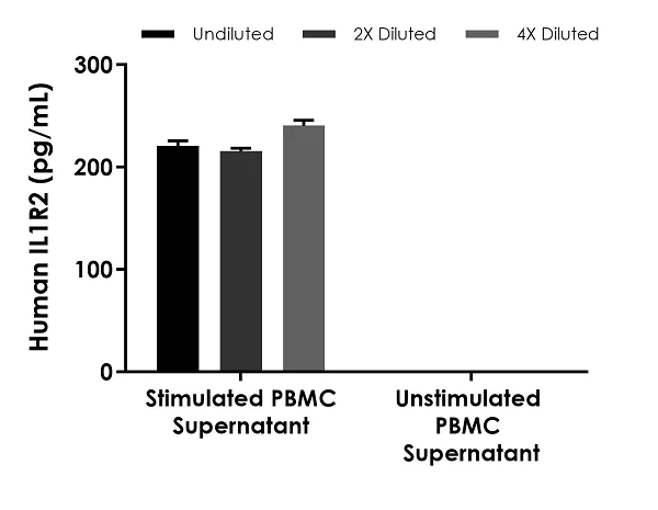 Sandwich ELISA - Human IL1R2 ELISA Kit (AB269548)
