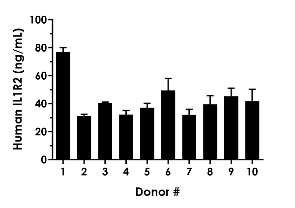 Sandwich ELISA - Human IL1R2 ELISA Kit (AB269548)