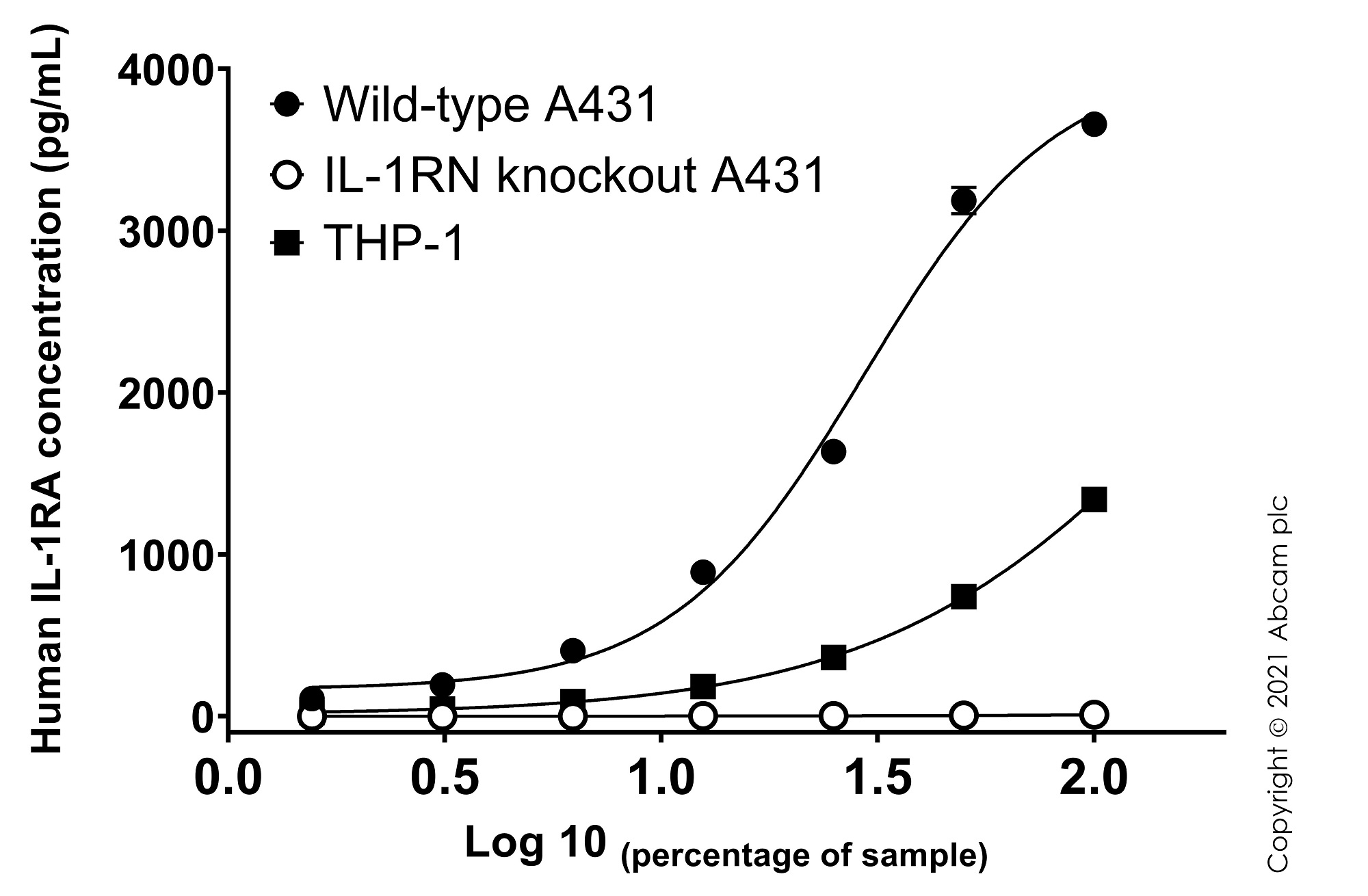 Sandwich ELISA - Human IL1RN (IL1 Receptor Antagonist) knockout A-431 cell line (AB273379), expandable thumbnail