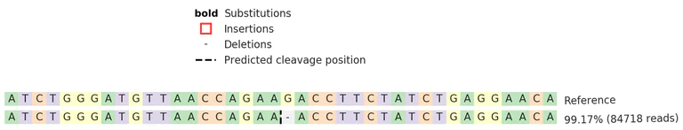 Next Generation Sequencing - Human IL1RN knockout A-431 cell line (AB274918)