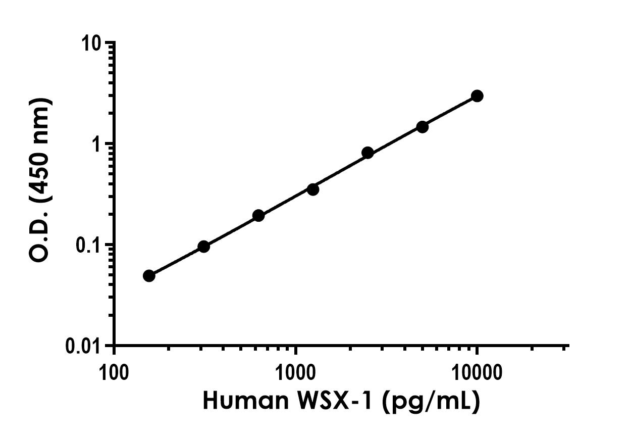 Sandwich ELISA - Human IL27RA/WSX-1 ELISA Kit (AB314362)