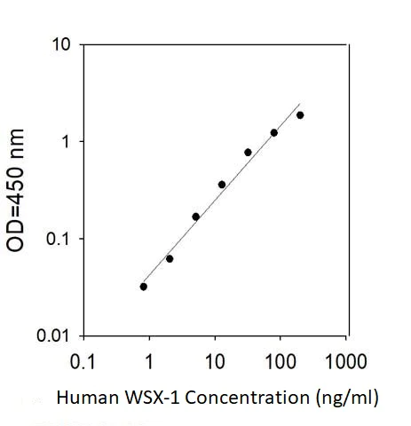 Sandwich ELISA - Human IL27RA/WSX-1 ELISA Kit (AB314736)
