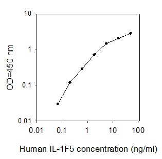 Sandwich ELISA - Human IL36RN ELISA kit (AB267599)