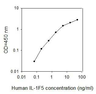 Sandwich ELISA - Human IL36RN ELISA kit (AB267599)