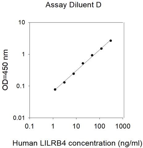 Sandwich ELISA - Human ILT-3 ELISA Kit (AB314738)