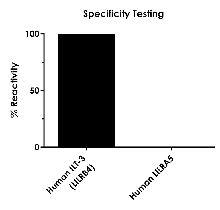 Sandwich ELISA - Human ILT-3 ELISA Kit (AB320789)