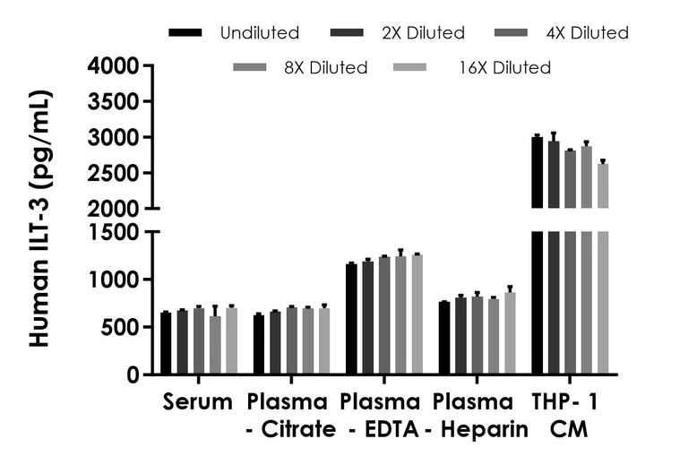 Sandwich ELISA - Human ILT-3 ELISA Kit (AB320789)