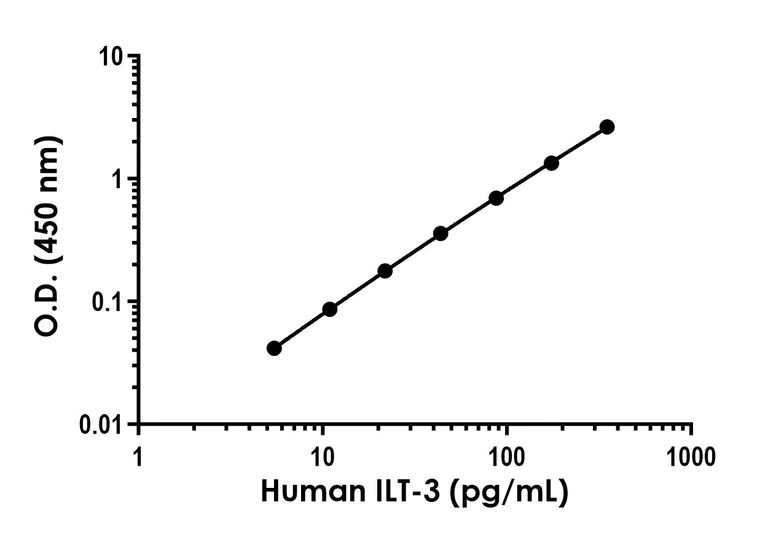Sandwich ELISA - Human ILT-3 ELISA Kit (AB320789)
