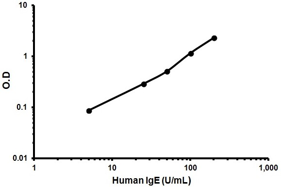 Human Immunoglobulin E ELISA Kit (IgE)