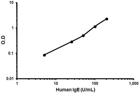 Functional Studies - Human Immunoglobulin E ELISA Kit (IgE) (AB178659)