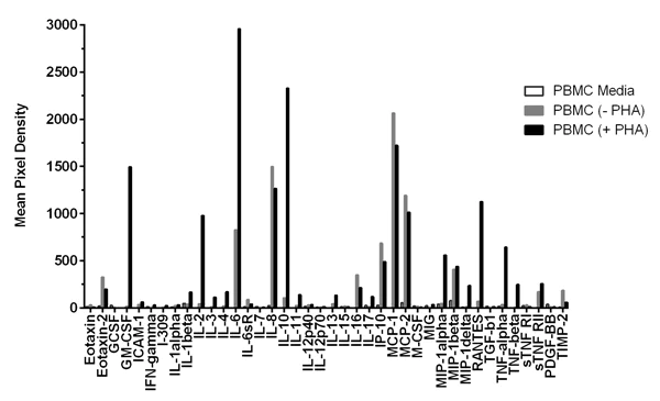 Multiplex Protein Detection - Human Inflammation Antibody Array - Membrane (40 Targets) (AB134003)
