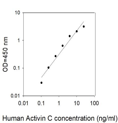 Sandwich ELISA - Human INHBC ELISA Kit (AB313503)