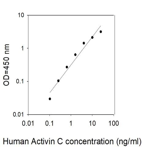 Sandwich ELISA - Human INHBC ELISA Kit (AB313503)