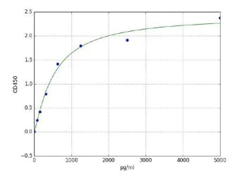 Sandwich ELISA - Human iNOS ELISA Kit (AB285315)