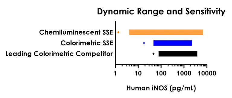 Sandwich ELISA - Human iNOS ELISA Kit, Chemiluminescent (AB326909)