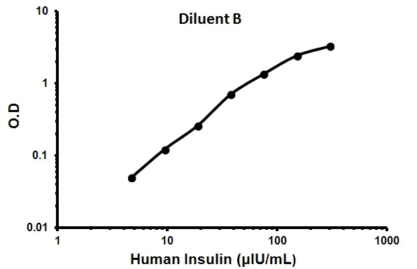 Sandwich ELISA - Human Insulin ELISA Kit (AB100578)