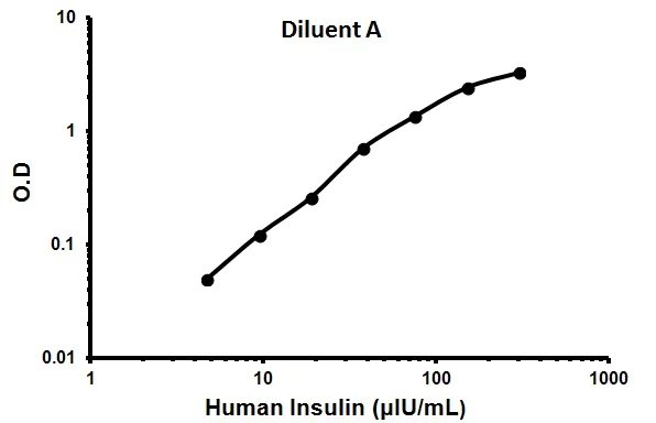 Sandwich ELISA - Human Insulin ELISA Kit (AB100578)