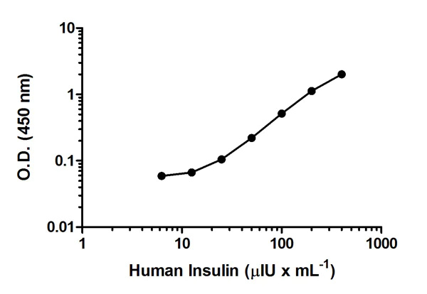 Sandwich ELISA - Human Insulin ELISA Kit (AB100578)
