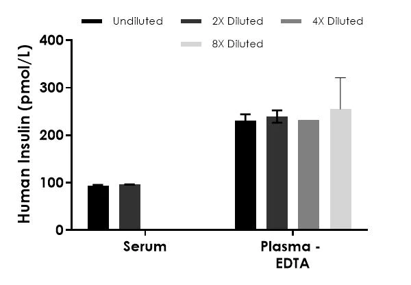 Sandwich ELISA - Human Insulin ELISA Kit (AB278123)