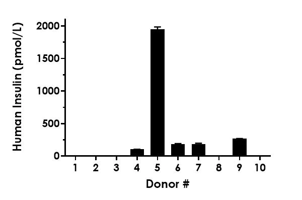 Sandwich ELISA - Human Insulin ELISA Kit (AB278123)