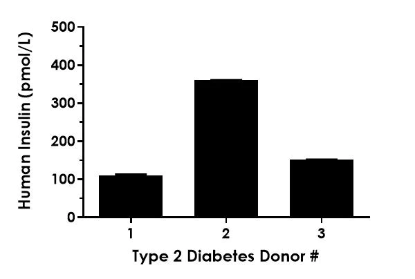 Sandwich ELISA - Human Insulin ELISA Kit (AB278123)