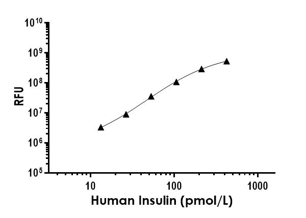 Human Insulin ELISA Kit, fluorescent