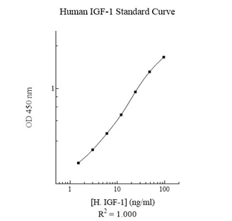 Sandwich ELISA - Human Insulin like Growth Factor 1 ELISA Kit (IGF1) (AB108873)