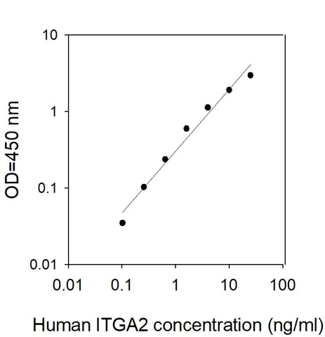 Sandwich ELISA - Human Integrin alpha 2 ELISA kit (AB309428)