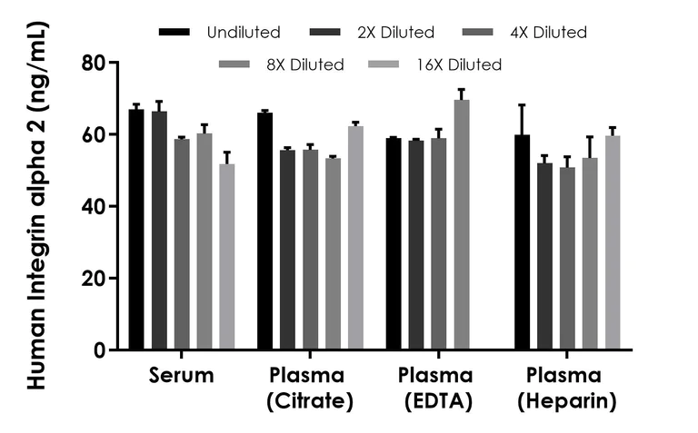 Sandwich ELISA - Human Integrin alpha 2 ELISA Kit (AB323925)