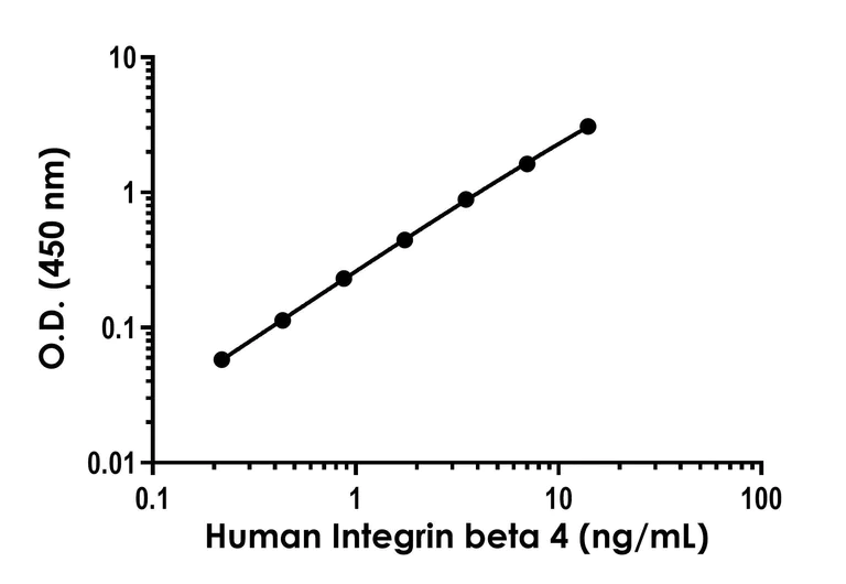 Sandwich ELISA - Human Integrin beta 4 ELISA Kit - Extracellular (AB314597)